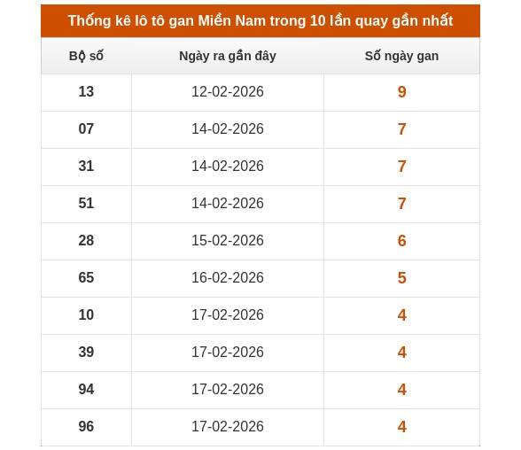 Dự đoán XSMN ngày 6/3/2026 Thứ 6 siêu VIP hôm nay