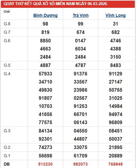 Dự đoán XSMN ngày 6/3/2026 Thứ 6 siêu VIP hôm nay