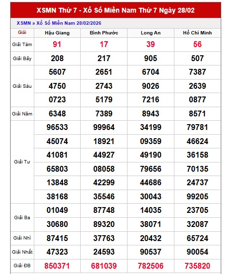 Dự đoán XSMN ngày 7/3/2026 Thứ 7 siêu VIP hôm nay