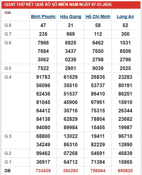 Dự đoán XSMN ngày 7/3/2026 Thứ 7 siêu VIP hôm nay