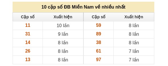 Dự đoán XSMN ngày 8/2/2026 Chủ nhật siêu VIP hôm nay