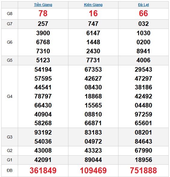 Dự đoán XSMN ngày 8/2/2026 Chủ nhật siêu VIP hôm nay