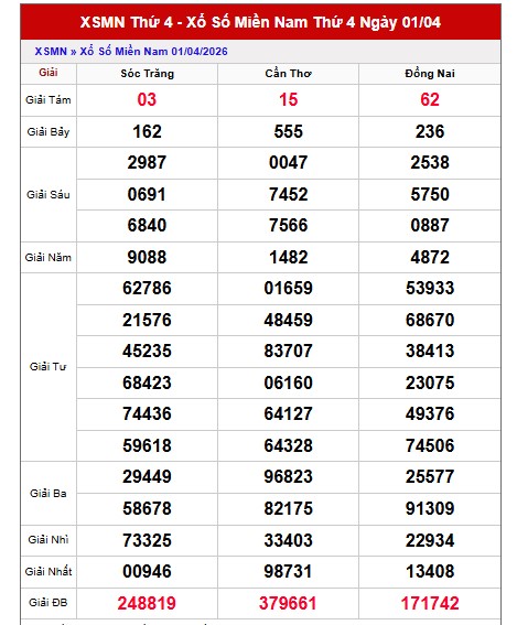 Dự đoán XSMN ngày 8/4/2026 Thứ 4 siêu VIP hôm nay