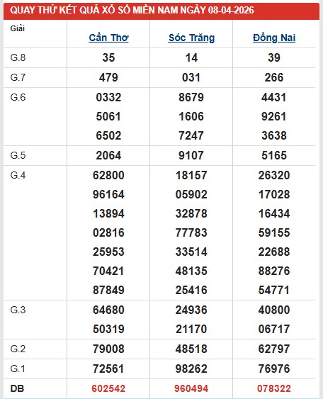 Dự đoán XSMN ngày 8/4/2026 Thứ 4 siêu VIP hôm nay