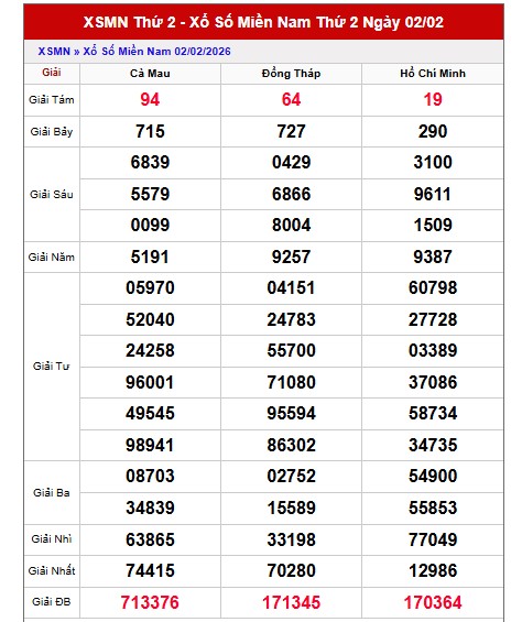 Dự đoán XSMN ngày 9/2/2026 Thứ 2 siêu VIP hôm nay