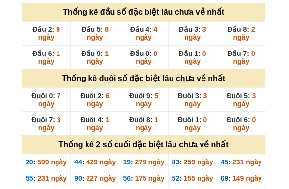 Dự đoán XSMN ngày 9/2/2026 Thứ 2 siêu VIP hôm nay