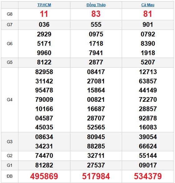 Dự đoán XSMN ngày 9/2/2026 Thứ 2 siêu VIP hôm nay