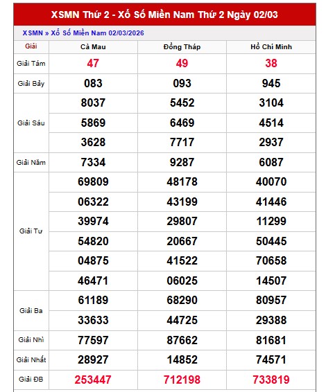 Dự đoán XSMN ngày 9/3/2026 Thứ 2 siêu VIP hôm nay