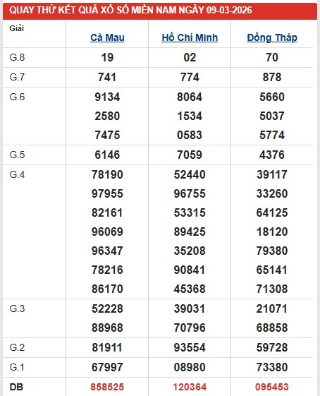 Dự đoán XSMN ngày 9/3/2026 Thứ 2 siêu VIP hôm nay