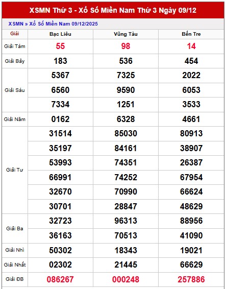 Dự đoán XSMN VIP ngày 16/12/2025 hôm nay chính xác nhất