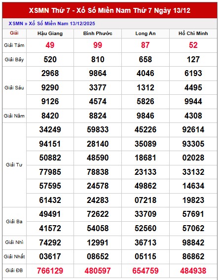 Dự đoán XSMN VIP ngày 20/12/2025 hôm nay chính xác 100