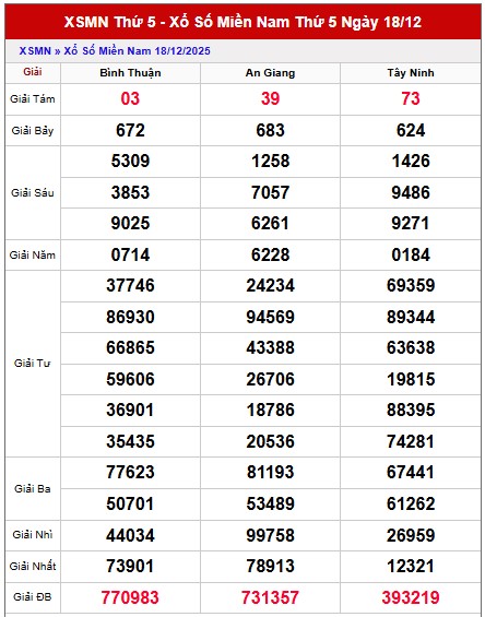 Dự đoán XSMN VIP ngày 25/12/2025 tham khảo xổ số miền Nam