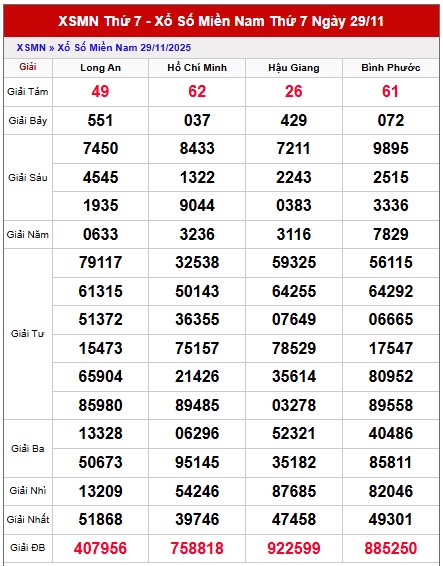 Dự đoán XSMN VIP ngày 6/12/2025 tham khảo miền Nam chính xác