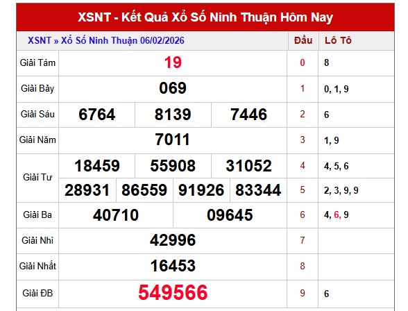Dự đoán XSNT ngày 13/2/2026 Thứ 6 siêu VIP hôm nay