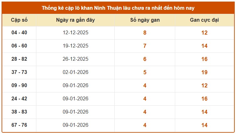 Dự đoán XSNT ngày 13/2/2026 Thứ 6 siêu VIP hôm nay