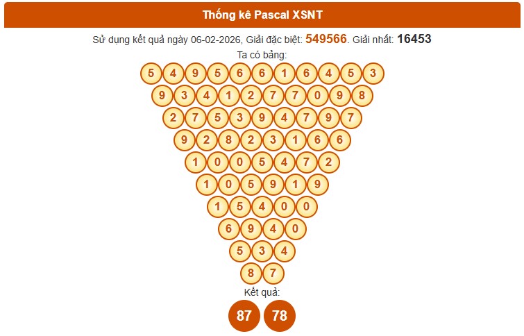 Dự đoán XSNT ngày 13/2/2026 Thứ 6 siêu VIP hôm nay