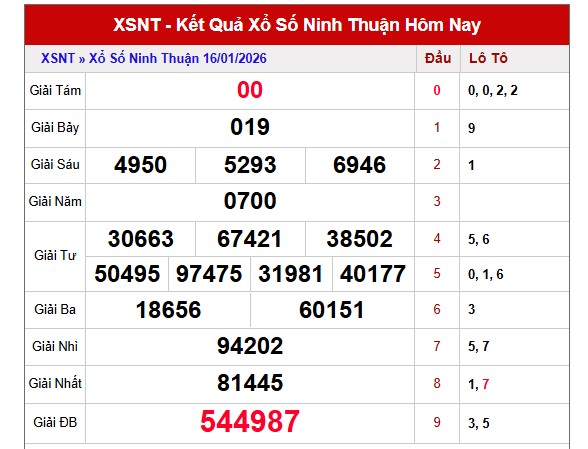Dự đoán XSNT ngày 23/1/2026 Thứ 6 siêu VIP hôm nay