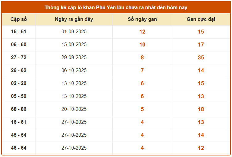 Thống kê cặp lô khan XS Phú Yên ngày 1/12 lâu chưa về chuẩn nhất
