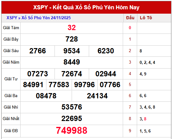 Phân tích kết quả XSPY kỳ trước ngày 24 tháng 11