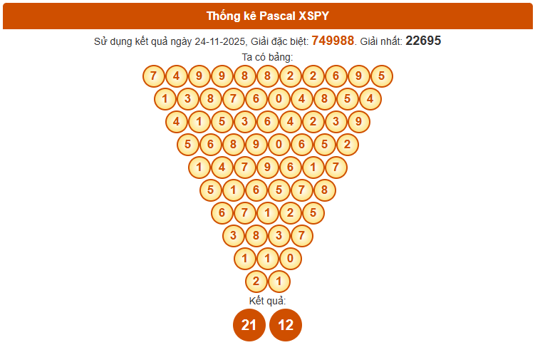 Dự đoán XSPY ngày 1/12/2025 chính xác nhất theo Pascale