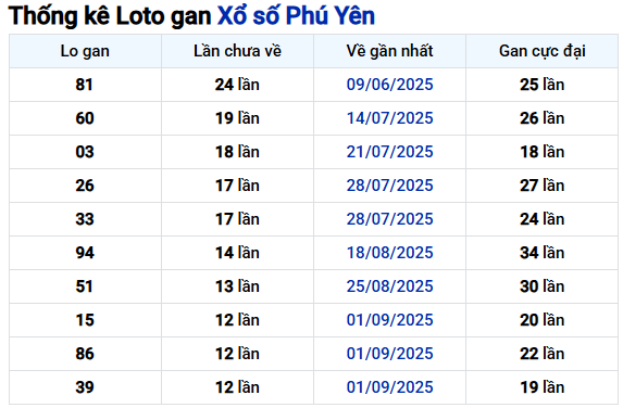 Thống kê lô gan Phú Yên ngày 1/12/2025 thứ 2 miễn phí