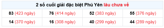 Thống kê  giải đặc biệt XS Phú Yên ngày 1/6/2026 lâu chưa về chuẩn xác