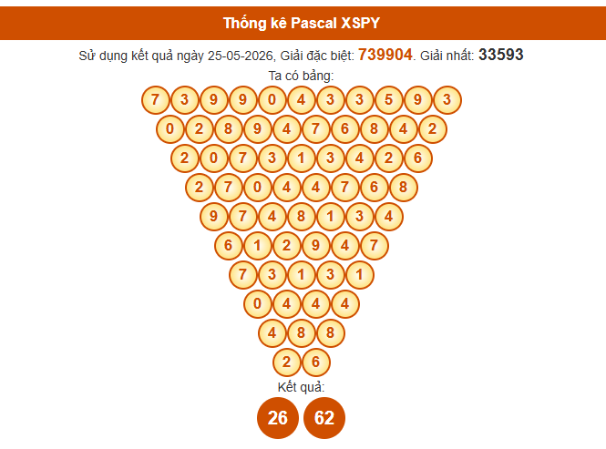 Soi cầu Phú Yên ngày 1/6/2026 chính xác nhất theo Pascal