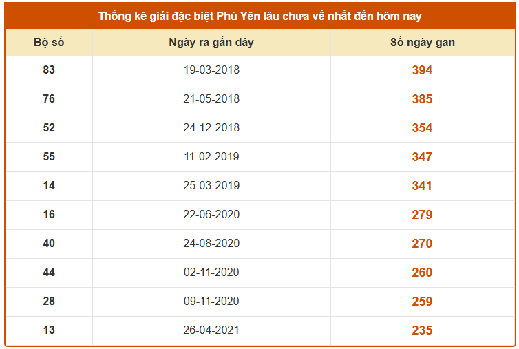 Thống kê giải đặc biệt XS Phú Yên ngày 10/11 chuẩn nhất