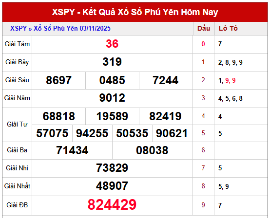 Xem lại kết quả XSPY kỳ trước ngày 3/11/2025 chi tiết