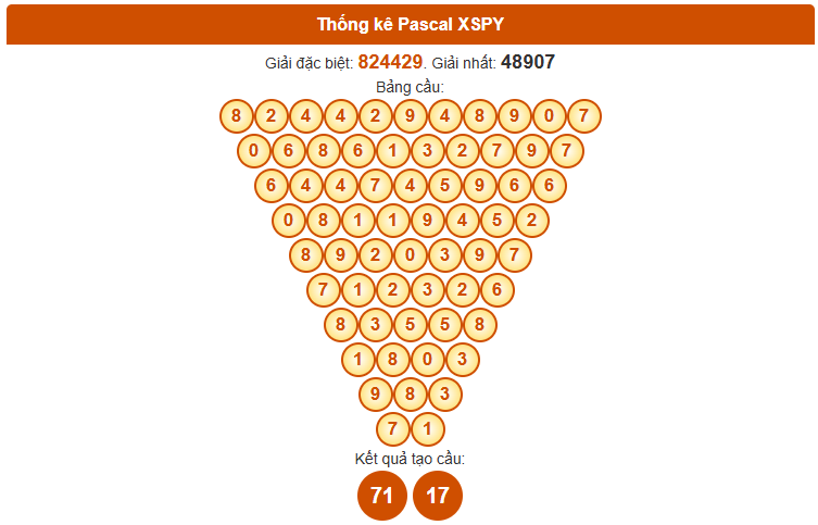 Dự đoán XSPY ngày 10/11/2025 chính xác theo Pascale