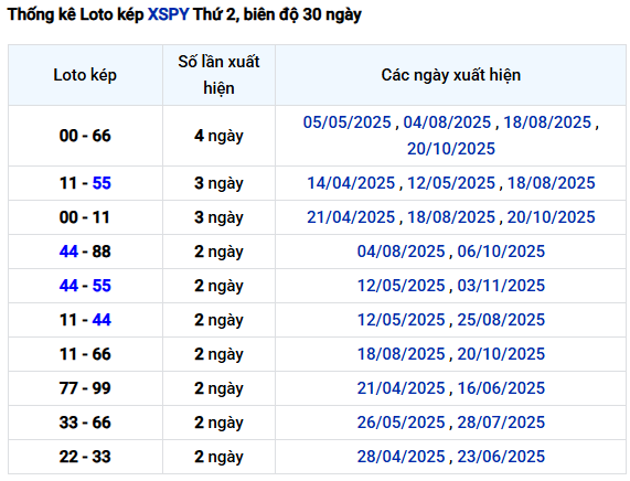 Thống kê lô kép xổ số Phú Yên ngày 10/11/2025 thứ 2 miễn phí