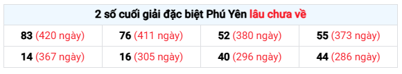 Thống kê giải đặc biệt XS Phú Yên ngày 11/5/2026 lâu chưa về chuẩn xác