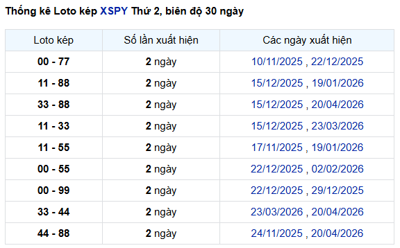 Thống kê lô kép XS Phú Yên ngày 11/5/2026 miễn phí