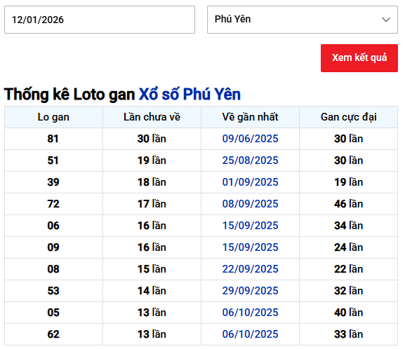 Thống kê lô gan XS Phú Yên ngày 12/1/2026 miễn phí