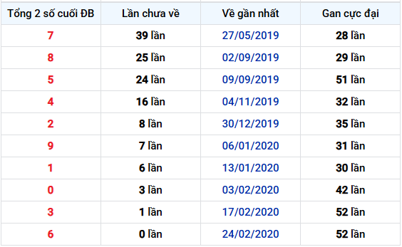 Thống kê tổng 2 số cuối giải đặc biệt XS Phú Yên Thứ 2 lâu chưa về