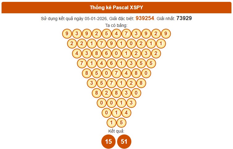 Soi cầu Phú Yên ngày 12/1/2026 chính xác nhất theo Pascal