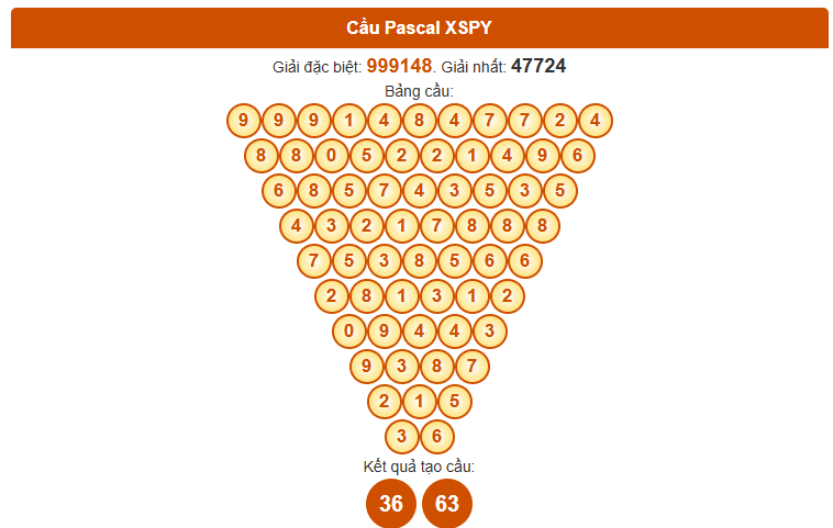 Dự đoán XSPY ngày 13/10/2025 chính xác theo Pascale