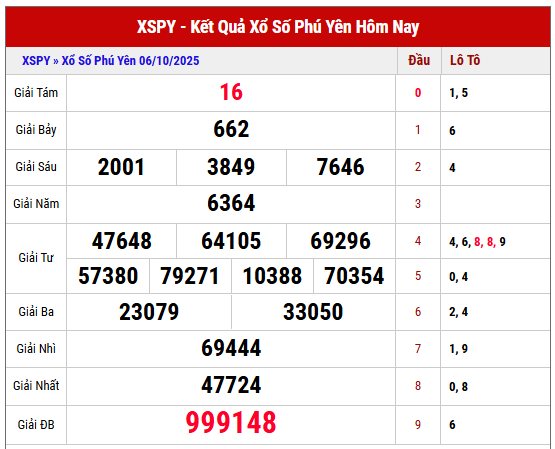 Xem lại kết quả XSPY kỳ trước ngày 6/10/2025 chi tiết