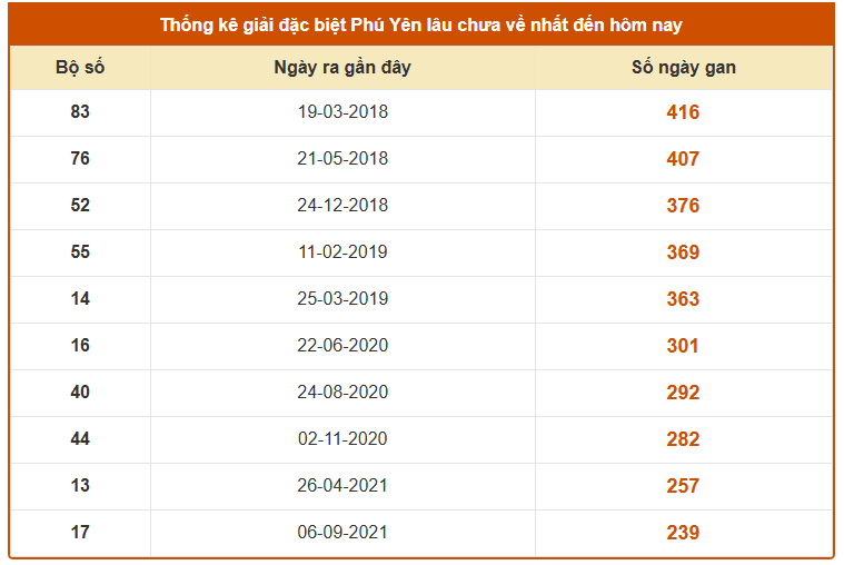 Thống kê giải đặc biệt XS Phú Yên hôm nay ngày 13/4/2026 lâu chưa về