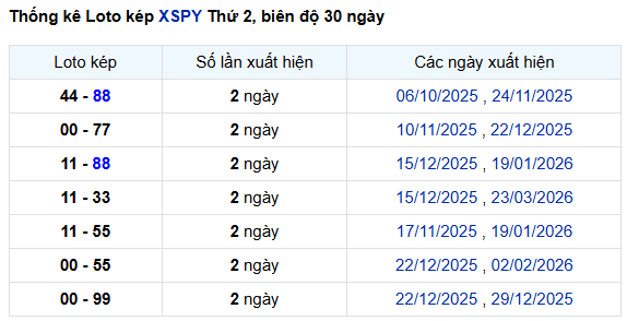 Thống kê lô kép XS Phú Yên ngày 13/4/2026 miễn phí