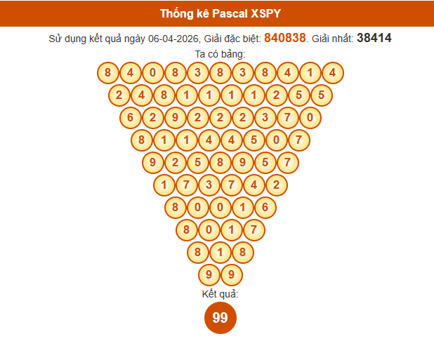 Soi cầu Phú Yên ngày 13/4/2026 chính xác nhất theo Pascal