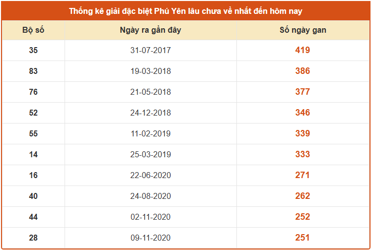 Thống kê GĐB xổ số Phú Yên lâu chưa về ngày 15/9/2025 chuẩn xác