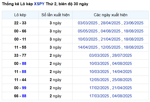 Thống kê lô kép XSPY ngày 15/9 thứ 2 chuẩn nhất