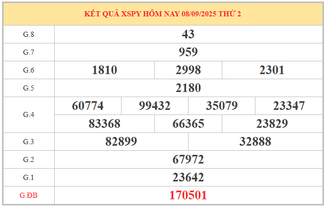 Xem lại kết quả XSPY kỳ trước ngày 8/9/2025 chi tiết