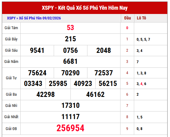 Tham khảo kết quả xổ số Phú Yên kỳ trước thứ 2