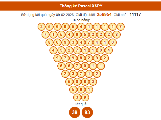 Soi cầu Phú Yên ngày 16/2/2026 chính xác nhất theo Pascal