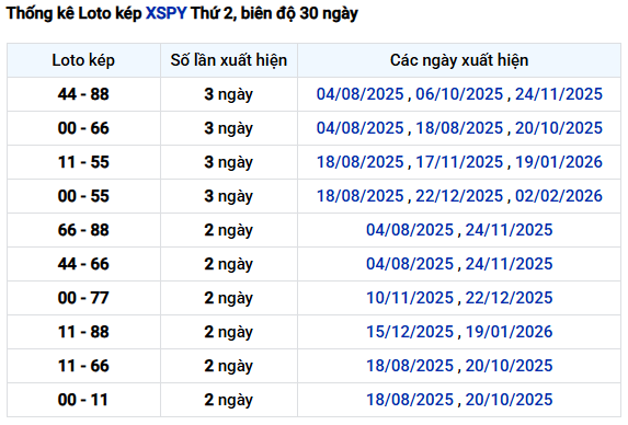 Thống kê lô kép XS Phú Yên ngày 16/2/2026 miễn phí