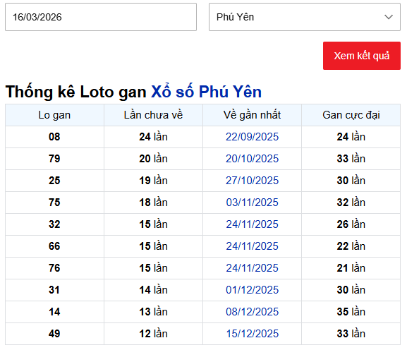 Thống kê lô gan XS Phú Yên ngày 16/3/2026 miễn phí
