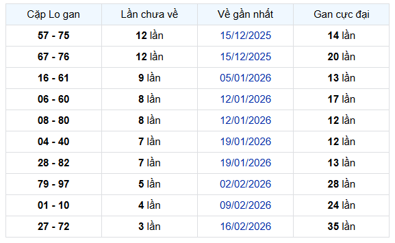 Thống kê cặp lô gan XS Phú Yên hôm nay ngày 16/3/2026 chính xác