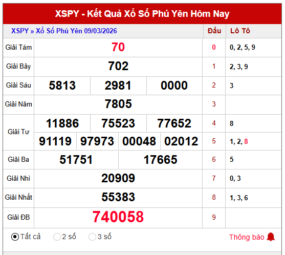 Tham khảo kết quả xổ số Phú Yên kỳ trước thứ 2